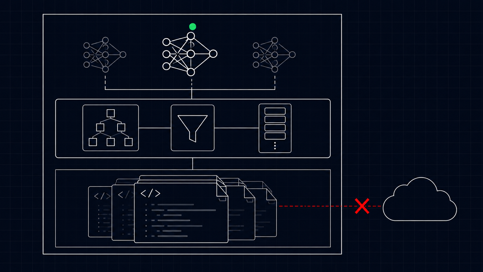 Architecture schematic: VA Intelligence context layer sits between your codebase and AI models, all inside a 'your machine' boundary. No outbound paths from source code.