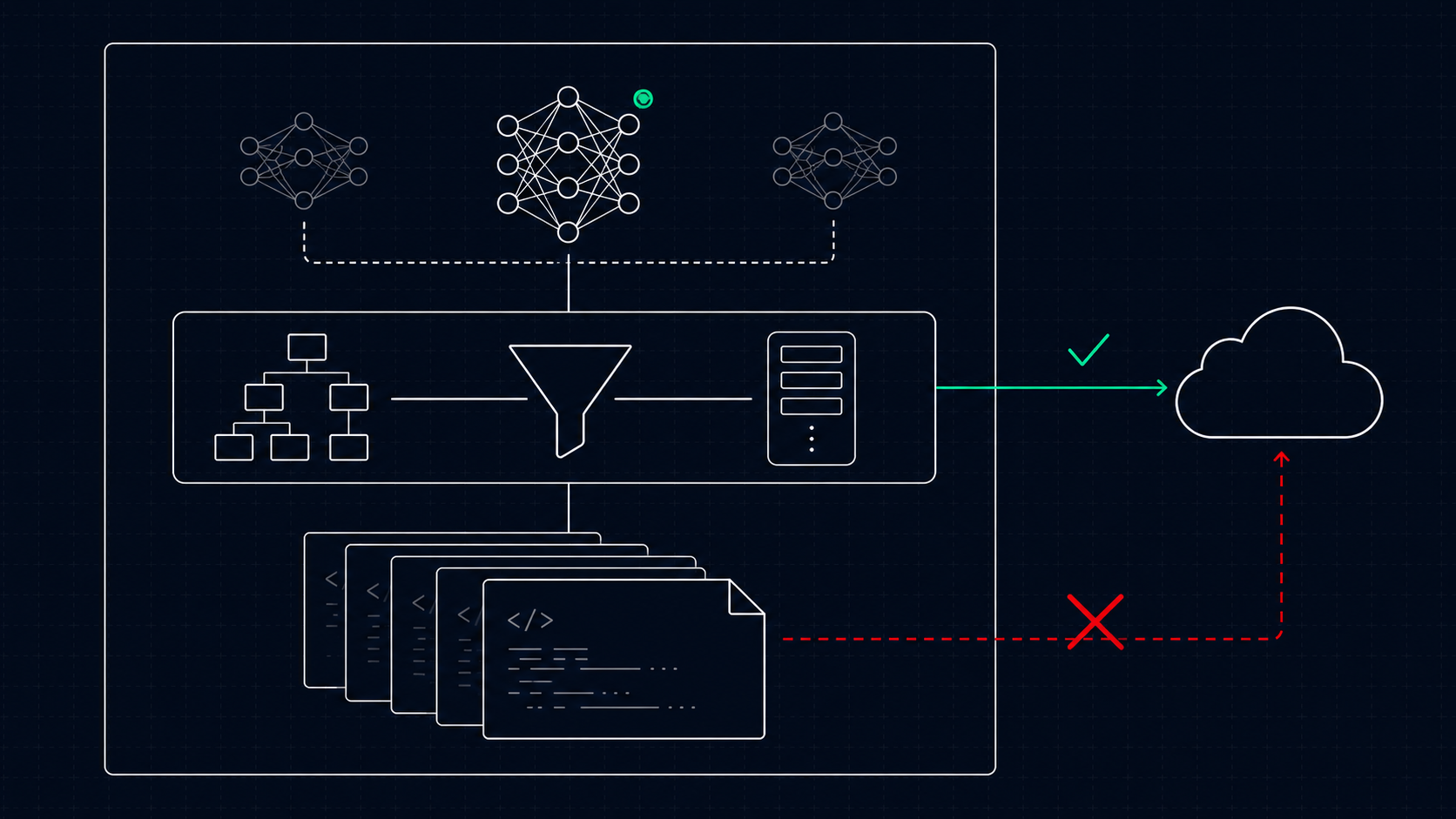 Annotated context layer architecture diagram: VA Intelligence parser, scope & select, and context window modules sit between the codebase and AI models. Curated context flows to the vendor cloud; a red X blocks raw code from leaving the machine boundary.